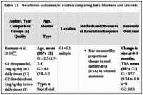 Table 11. Resolution outcomes in studies comparing beta-blockers and steroids.