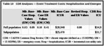 Table 10. CDR Analyses — Event Treatment Costs: Hospitalization and Emergency Room Visits.