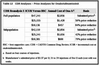 Table 13. CDR Analyses – Price Analyses for OnabotulinumtoxinA.