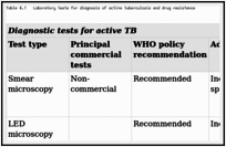 Table 4.1. Laboratory tests for diagnosis of active tuberculosis and drug resistance.