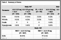 Table 2. Summary of Harms.