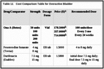 Table 11. Cost Comparison Table for Overactive Bladder.