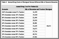 Table 4. Annual Drug Costs of Riociguat Versus Different Mix of Generic Bosentan (Tracleer).