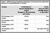 Table 5. CADTH Common Drug Review Reanalysis of Incremental Cost-Utility Ratios for Riociguat Versus Bosentan for Varying Utilization of Tracleer.