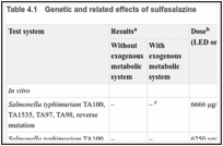 Table 4.1. Genetic and related effects of sulfasalazine.