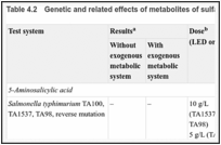 Table 4.2. Genetic and related effects of metabolites of sulfasalazine.