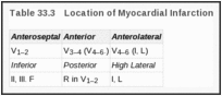 表33.3。心肌梗死的位置。