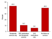 This bar graph shows that of the privately insured individuals aged 18 to 64 who had an opioid-related hospitalization, within 30 days of discharge 40.0 percent did not receive any follow-up services, 43.3 percent received only therapeutic services, 6.0 percent received only SUD medications, and 10.7 received both therapeutic services and SUD medications. 