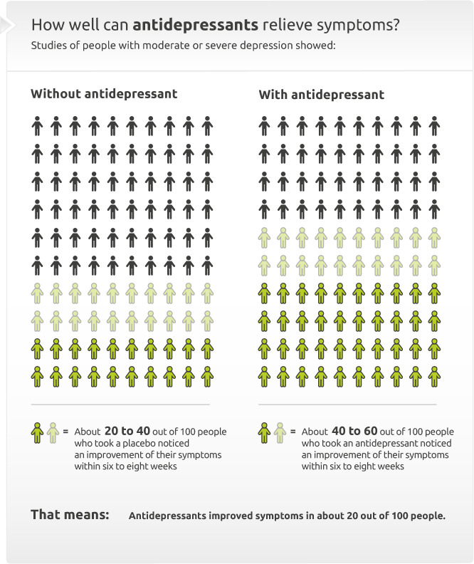 Illustration: How much antidepressants can relieve symptoms – as described in the article