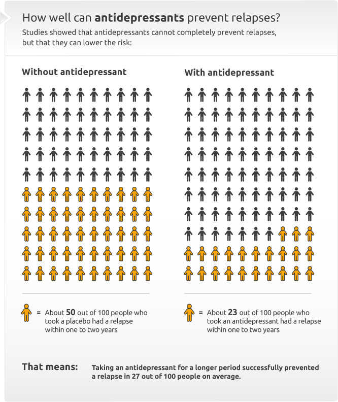 Illustration: How effectively antidepressants can prevent a relapse – as described in the article