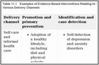 Table 11.1. Examples of Evidence-Based Interventions Relating to the Mental Health Care Delivery Platform, by Various Delivery Channels.