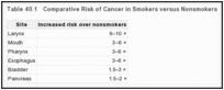 Table 40.1. Comparative Risk of Cancer in Smokers versus Nonsmokers.