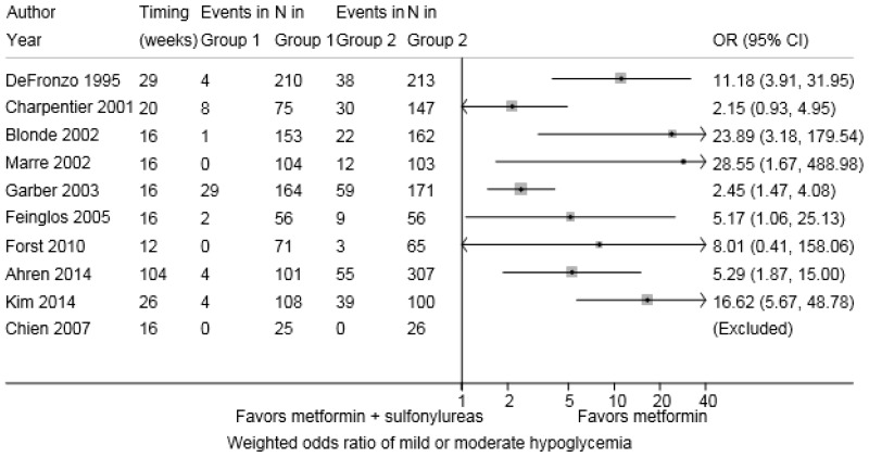 Figure 59 Odds Ratios For Studies Evaluating Mild Or Moderate Hypoglycemia Comparing Metformin With Combination Of Metformin Plus A Sulfonylurea Diabetes Medications For Adults With Type 2 Diabetes An Update Ncbi Bookshelf