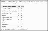 TABLE 2-1. 25-Year Changes in the Undergraduate Student Population at 2-Year and 4-Year Institutions (in percentage).
