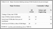 TABLE 2-10. Major Decision Making among STEM Students (in percentage).