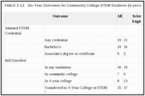TABLE 2-12. Six-Year Outcomes for Community College STEM Students (in percentage).