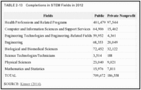 TABLE 2-13. Completions in STEM Fields in 2012.