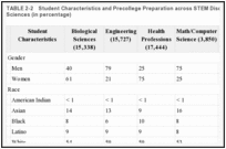 TABLE 2-2. Student Characteristics and Precollege Preparation across STEM Disciplines and Social Sciences (in percentage).