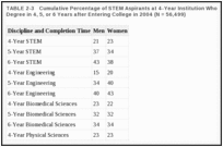 TABLE 2-3. Cumulative Percentage of STEM Aspirants at 4-Year Institution Who Completed a STEM Degree in 4, 5, or 6 Years after Entering College in 2004 (N = 56,499).