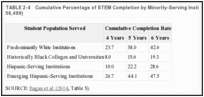 TABLE 2-4. Cumulative Percentage of STEM Completion by Minority-Serving Institution Status (N = 56,499).