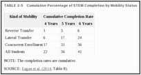 TABLE 2-5. Cumulative Percentage of STEM Completion by Mobility Status.