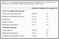 TABLE 2-6. Community College Enrollments by Program, Ever Enrolled in the 6 Years after College Entry among First-time Students Who Began College in 2003–2004.