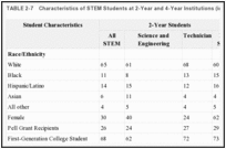 TABLE 2-7. Characteristics of STEM Students at 2-Year and 4-Year Institutions (in percentage).