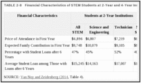 TABLE 2-8. Financial Characteristics of STEM Students at 2-Year and 4-Year Institutions.