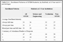 TABLE 2-9. Enrollment Patterns of STEM Students, by Subfield, at 2-Year and 4-Year Institutions (in percentage).