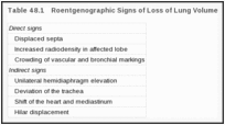 表48.1：。肺容量减少的X线征象。