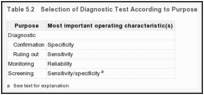 表5.2：。根据目的选择诊断测试。