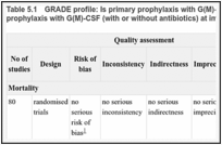 Table 5.1. GRADE profile: Is primary prophylaxis with G(M)-CSF (with or without antibiotics) more effective than no primary prophylaxis with G(M)-CSF (with or without antibiotics) at improving outcomes in patients at risk of neutropenic sepsis.