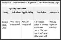 Table 5.10. Modified GRADE profile: Cost effectivness of primary and secondary prophylaxis.