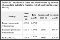 Table 5.11. Incremental costs and effectiveness by treatment strategy for solid tumour patients who can take quinolone (baseline risk of neutropenic sepsis of one course of chemotherapy: 34.41%).