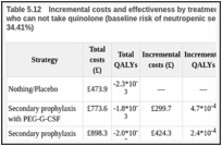 Table 5.12. Incremental costs and effectiveness by treatment strategy for solid tumour patients who can not take quinolone (baseline risk of neutropenic sepsis of one course of chemotherapy: 34.41%).