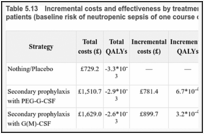 Table 5.13. Incremental costs and effectiveness by treatment strategy for non-Hodgkin lymphoma patients (baseline risk of neutropenic sepsis of one course of chemotherapy: 44.22%).