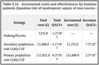 Table 5.14. Incremental costs and effectiveness by treatment strategy for Hodgkin lymphoma patients (baseline risk of neutropenic sepsis of one course of chemotherapy: 20.27%).