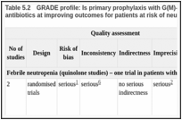 Table 5.2. GRADE profile: Is primary prophylaxis with G(M)-CSF plus antibiotics more effective than primary prophylaxis with antibiotics at improving outcomes for patients at risk of neutropenic sepsis.