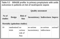 Table 5.3. GRADE profile: Is primary prophylaxis with antibiotics more effective than no primary prophylaxis at improving outcomes in patients at risk of neutropenic sepsis.