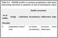 Table 5.4. GRADE profile: Is primary prophylaxis with quinolone more effective than primary prophylaxis with cotrimoxazole at improving outcomes in patients at risk of neutropenic sepsis.