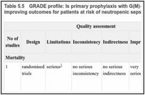 Table 5.5. GRADE profile: Is primary prophylaxis with G(M)-CSF more effective than primary prophylaxis with antibiotics at improving outcomes for patients at risk of neutropenic sepsis.