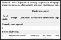 Table 5.6. GRADE profile: Is primary prophylaxis with pegfilgrastim more effective than primary prophylaxis with filgrastim at improving outcomes for patients at risk of neutropenic sepsis.