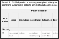 Table 5.7. GRADE profile: Is primary prophylaxis with granulocyte infusion more effective than no such prophylaxis at improving outcomes in patients at risk of neutropenic sepsis.