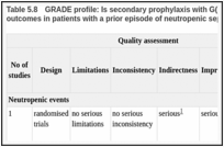 Table 5.8. GRADE profile: Is secondary prophylaxis with G(M)-CSF more effective than no secondary prophylaxis at improving outcomes in patients with a prior episode of neutropenic sepsis.