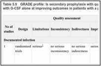 Table 5.9. GRADE profile: Is secondary prophylaxis with quinolone plus G-CSF more effective than secondary prophylaxis with G-CSF alone at improving outcomes in patients with a prior episode of neutropenic sepsis.