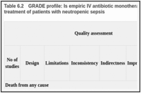 Table 6.2. GRADE profile: Is empiric IV antibiotic monotherapy more effective than empiric IV antibiotic combined therapy in the treatment of patients with neutropenic sepsis.