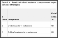 Table 6.3. Results of mixed treatment comparison of empiric antibiotic monotherapies and empiric combined therapies.