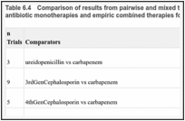 Table 6.4. Comparison of results from pairwise and mixed treatment comparisons of empiric antibiotic monotherapies and empiric combined therapies for mortality.
