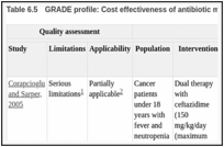 Table 6.5. GRADE profile: Cost effectiveness of antibiotic monotherapy compared with antibiotic dual therapy.