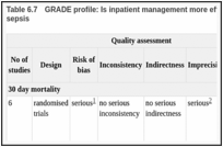 Table 6.7. GRADE profile: Is inpatient management more effective than outpatient management for patients with neutropenic sepsis.